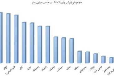 جزیره ابوموسی رکوردار بارش پاییز 1402 استان هرمزگان 